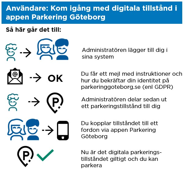 Illustration som beskriver flödet hur användare får digitala tillstånd